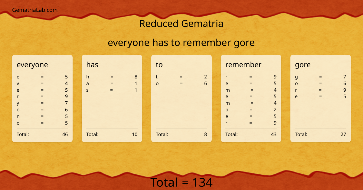 everyone has to remember gore in reduced Gematria